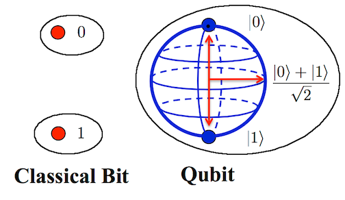 classical bits versus qubits