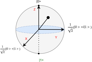 quantum superposition